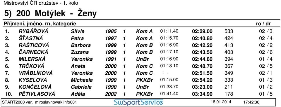 80 394 6. TRČKOVÁ Aneta 2000 1 Kom C 01:18.10 02:48.70 367 7. VRÁBLÍKOVÁ Veronika 2000 1 Kom C 02:51.50 349 8. KYSELOVÁ Michaela 1999 1 PKKBr 01:15.