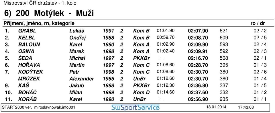 HOŘAVA Martin 1997 2 Kom C 01:08.60 02:28.70 395 7. KODÝTEK Petr 1998 2 Kom C 01:08.60 02:30.70 380 MRŮZEK Alexander 1965 2 UnBr 01:12.60 02:30.70 380 9.