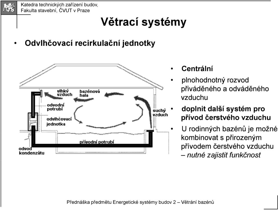 systém pro přívod čerstvého vzduchu U rodinných bazénů je možné