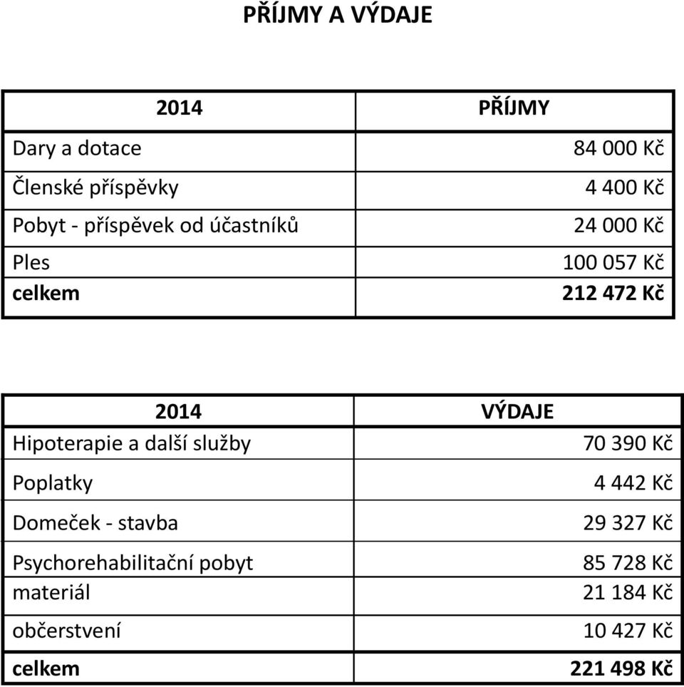 Hipoterapie a další služby Poplatky Domeček - stavba Psychorehabilitační pobyt