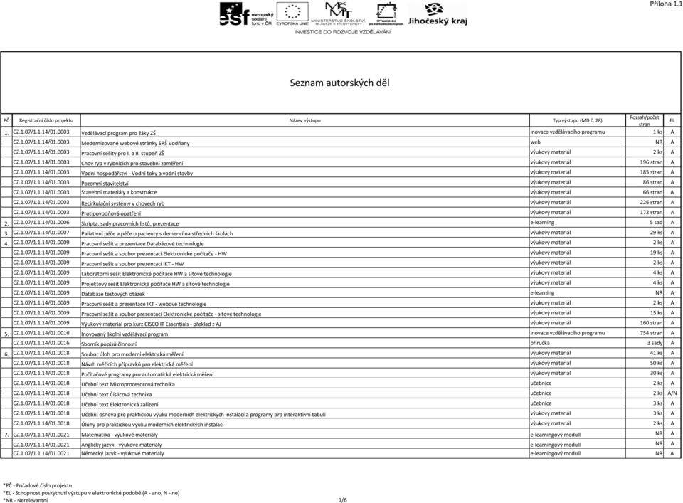 stupeň ZŠ výukový materiál 2 ks A CZ.1.07/1.1.14/01.0003 Chov ryb v rybnících pro stavební zaměření výukový materiál 196 stran A CZ.1.07/1.1.14/01.0003 Vodní hospodářství - Vodní toky a vodní stavby výukový materiál 185 stran A CZ.