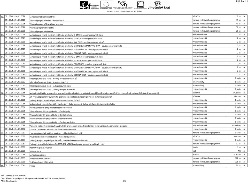 1.07/1.1.14/01.0029 Metodika pro využití měřicích systémů v předmětu FYZIKA + soubor pracovních listů výukový materiál 2 ks A CZ.1.07/1.1.14/01.0029 Metodika pro využití měřicích systémů v předmětu BIOLOGIE + soubor pracovních listů výukový materiál 2 ks A CZ.