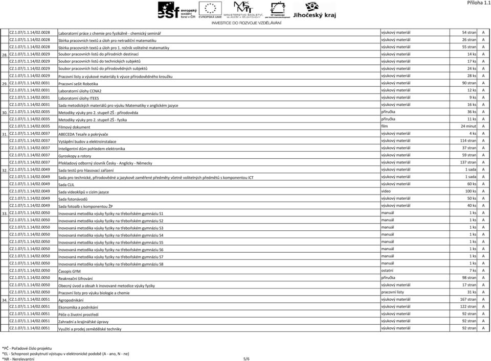 1.07/1.1.14/02.0029 Soubor pracovních listů do technických subjektů výukový materiál 17 ks A CZ.1.07/1.1.14/02.0029 Soubor pracovních listů do přírodovědných subjektů výukový materiál 24 ks A CZ.1.07/1.1.14/02.0029 Pracovní listy a výukové materiály k výuce přírodovědného kroužku výukový materiál 28 ks A 29.