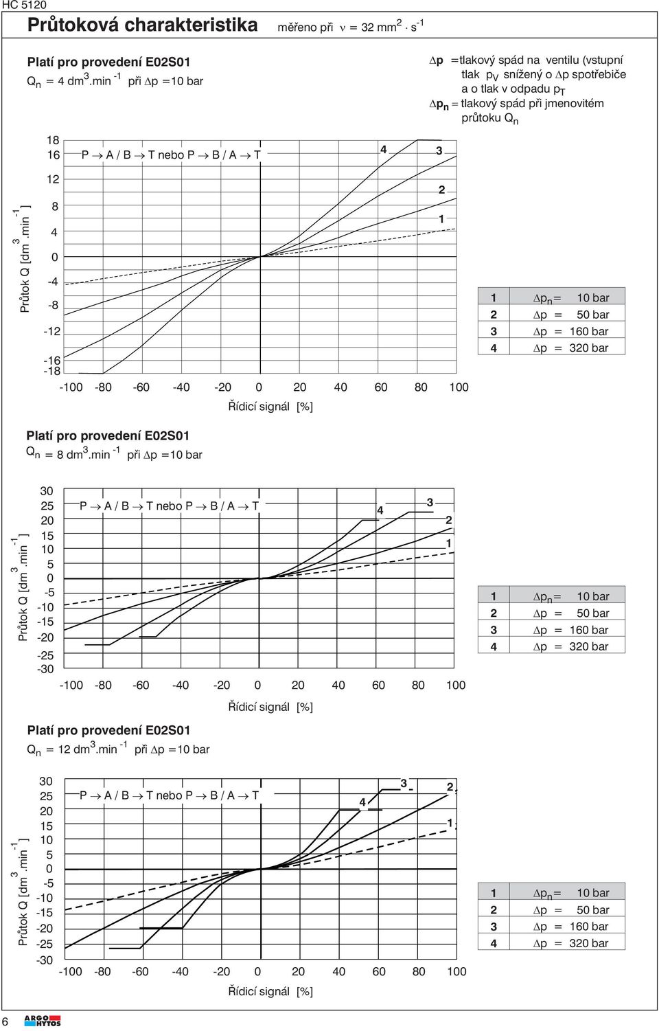 n Průtok Q [dm.min - ] 8 - -8 - -6-8 - -8-6 - - 6 8 p n = bar p = bar p = 6 bar p = bar Řídicí signál [%] Platí pro provedení ES Q = 8 dm.min - n při p = bar Průtok Q [dm.
