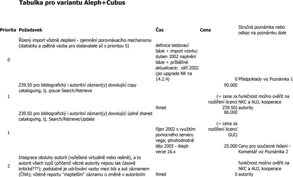 Search/Retrieve/Update Stručná poznámka nebo odkaz na poznámku dole definice testovací báze + import vzorku: duben 2002 naplnění báze + průběžné aktualizace: září 2002 (po upgrade NK na 14.2.4) 0 Předpoklady viz Poznámka 1 90.