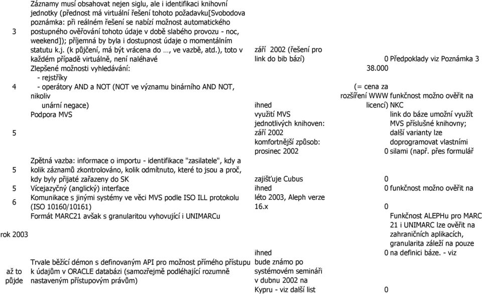 ), toto v každém případě virtuálně, není naléhavé Zlepšené možnosti vyhledávání: - rejstříky - operátory AND a NOT (NOT ve významu binárního AND NOT, nikoliv unární negace) Podpora MVS září 2002