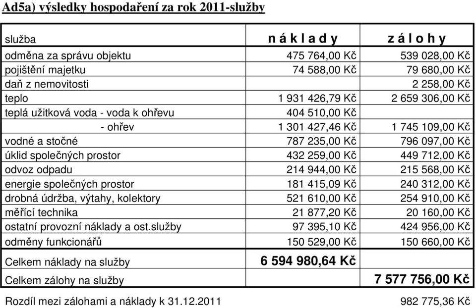 prostor 432 259,00 Kč 449 712,00 Kč odvoz odpadu 214 944,00 Kč 215 568,00 Kč energie společných prostor 181 415,09 Kč 240 312,00 Kč drobná údržba, výtahy, kolektory 521 610,00 Kč 254 910,00 Kč měřící