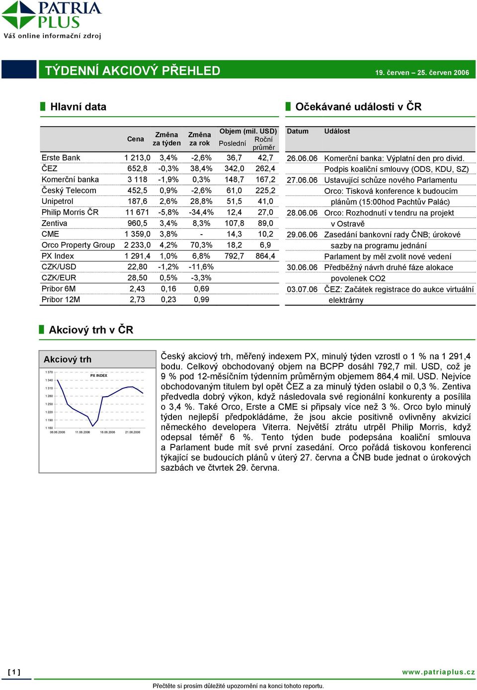 ČEZ 652,8-0,3% 38,4% 342,0 262,4 Podpis koaliční smlouvy (ODS, KDU, SZ) Komerční banka 3 118-1,9% 0,3% 148,7 167,2 27.06.