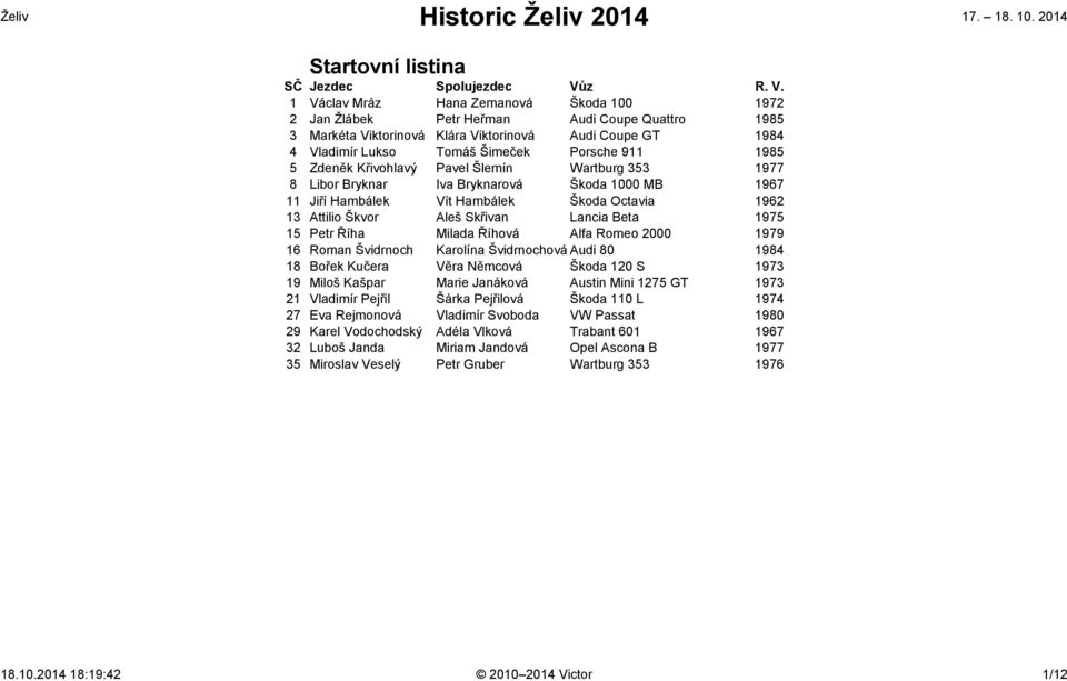 1 Václav Mráz Hana Zemanová Škoda 100 1972 2 Jan Žlábek Petr Heřman Audi Coupe Quattro 1985 3 Markéta Viktorinová Klára Viktorinová Audi Coupe GT 1984 4 Vladimír Lukso Tomáš Šimeček Porsche 911 1985