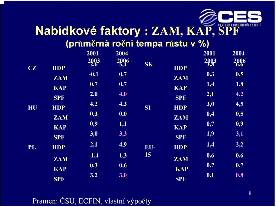 2003 3,8 2006 6,6 EU- 15 HDP ZAM KAP SPF HDP ZAM KAP SPF HDP ZAM KAP SPF 2001-2004- 2003 2,6 2006 5,4 SK 0,3 0,5