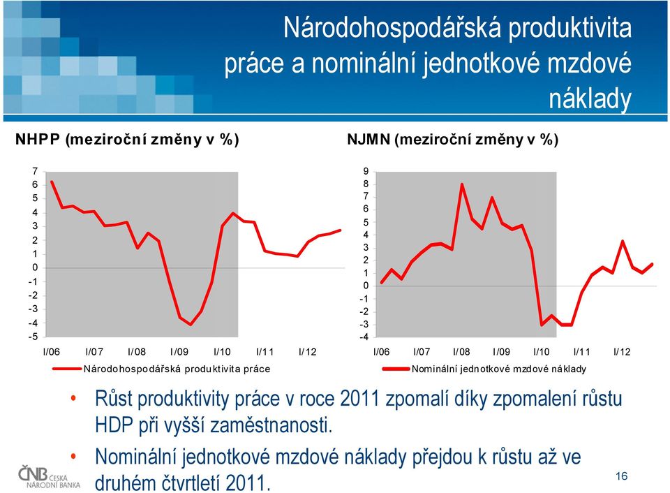 I/ I/7 I/8 I/9 I/1 I/11 I/1 Nominální jednotkové mzdové náklady Růst produktivity práce v roce 11 zpomalí díky