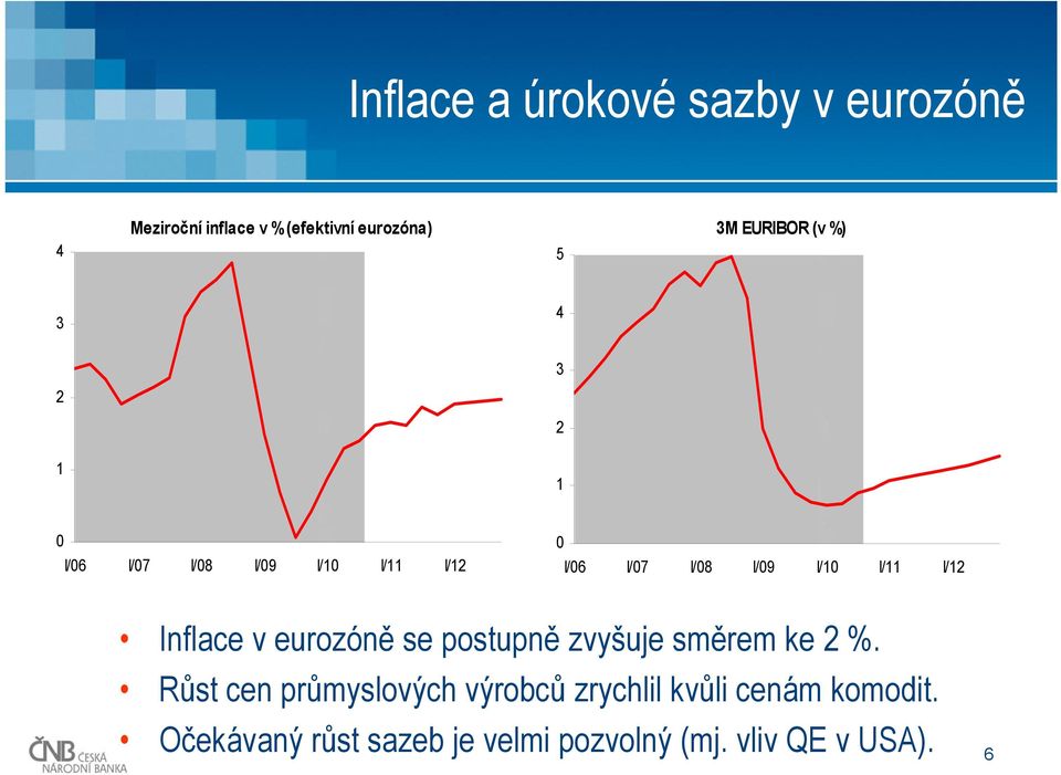 Inflace v eurozóně se postupně zvyšuje směrem ke %.
