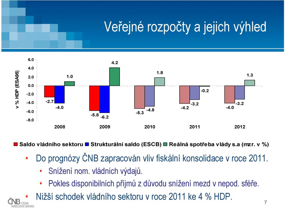 v %) Do prognózy ČNB zapracován vliv fiskální konsolidace v roce 11. Snížení nom. vládních výdajů.