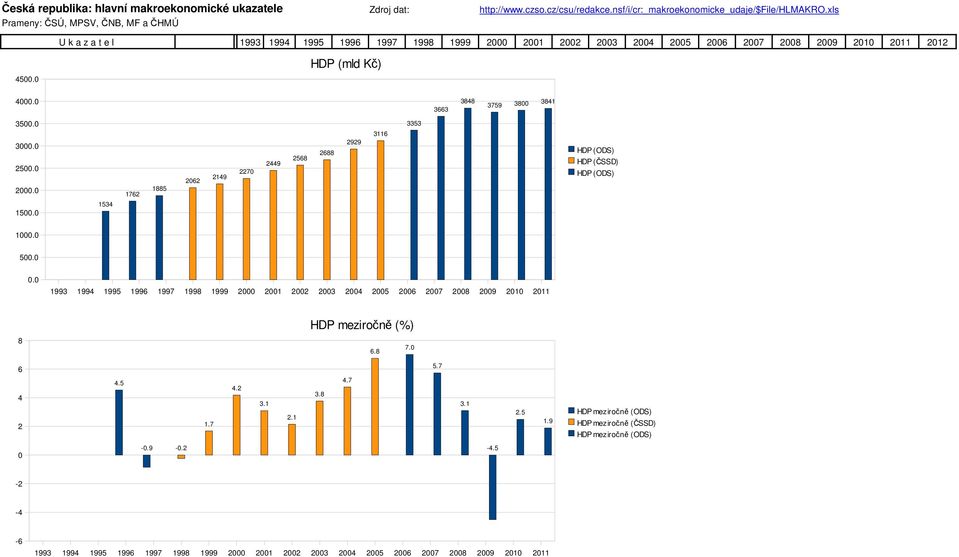 (ODS) 1. 5.. 8 HDP meziročně (%) 6.8 7. 6 5.7 4 2 4.5 1.