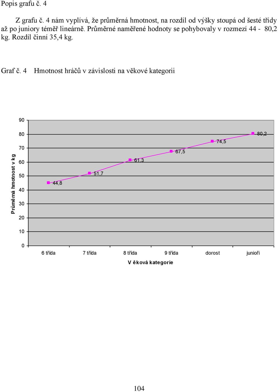 Průměrné naměřené hodnoty se pohybovaly v rozmezí 44-80,2 kg. Rozdíl činní 35,4 kg. Graf č.