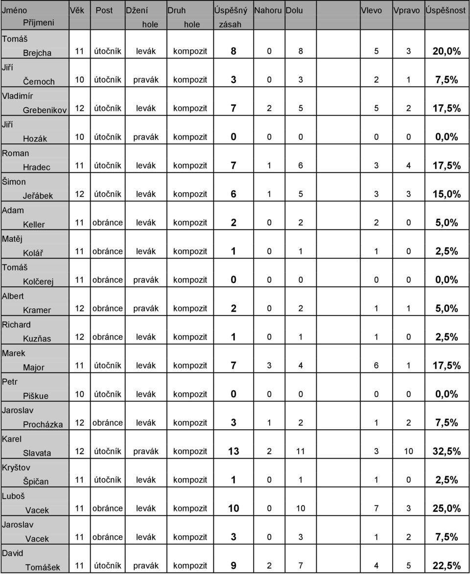 kompozit 0 0 0 0 0 0,0% Hradec 11 útočník levák kompozit 7 1 6 3 4 17,5% Jeřábek 12 útočník levák kompozit 6 1 5 3 3 15,0% Keller 11 obránce levák kompozit 2 0 2 2 0 5,0% Kolář 11 obránce levák