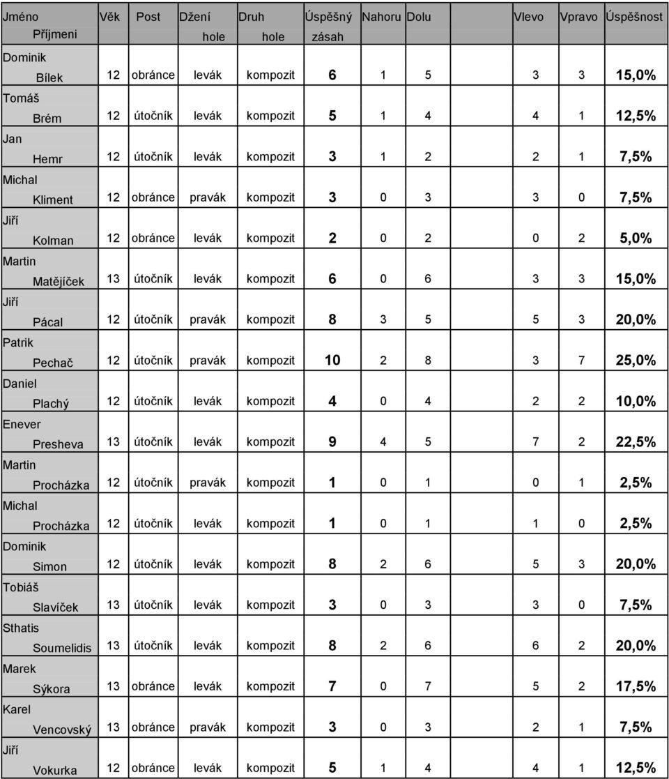 7,5% Kolman 12 obránce levák kompozit 2 0 2 0 2 5,0% Matějíček 13 útočník levák kompozit 6 0 6 3 3 15,0% Pácal 12 útočník pravák kompozit 8 3 5 5 3 20,0% Pechač 12 útočník pravák kompozit 10 2 8 3 7