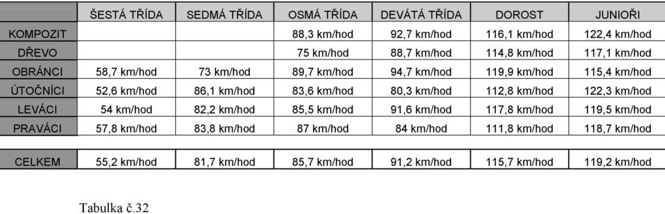 83,6 km/hod 80,3 km/hod 112,8 km/hod 122,3 km/hod LEVÁCI 54 km/hod 82,2 km/hod 85,5 km/hod 91,6 km/hod 117,8 km/hod 119,5 km/hod PRAVÁCI 57,8