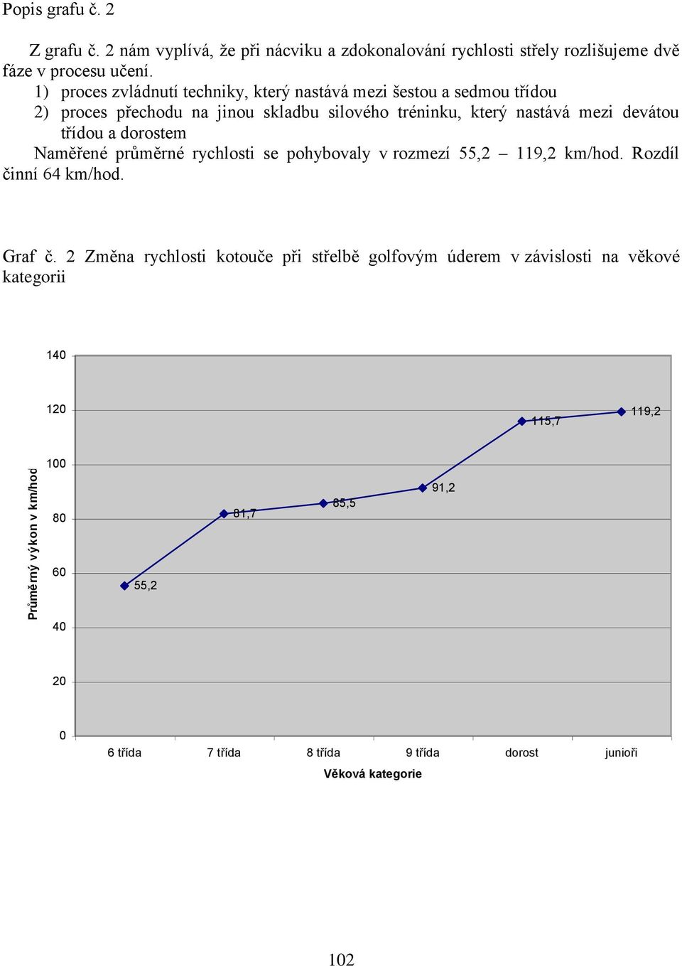 třídou a dorostem Naměřené průměrné rychlosti se pohybovaly v rozmezí 55,2 119,2 km/hod. Rozdíl činní 64 km/hod. Graf č.