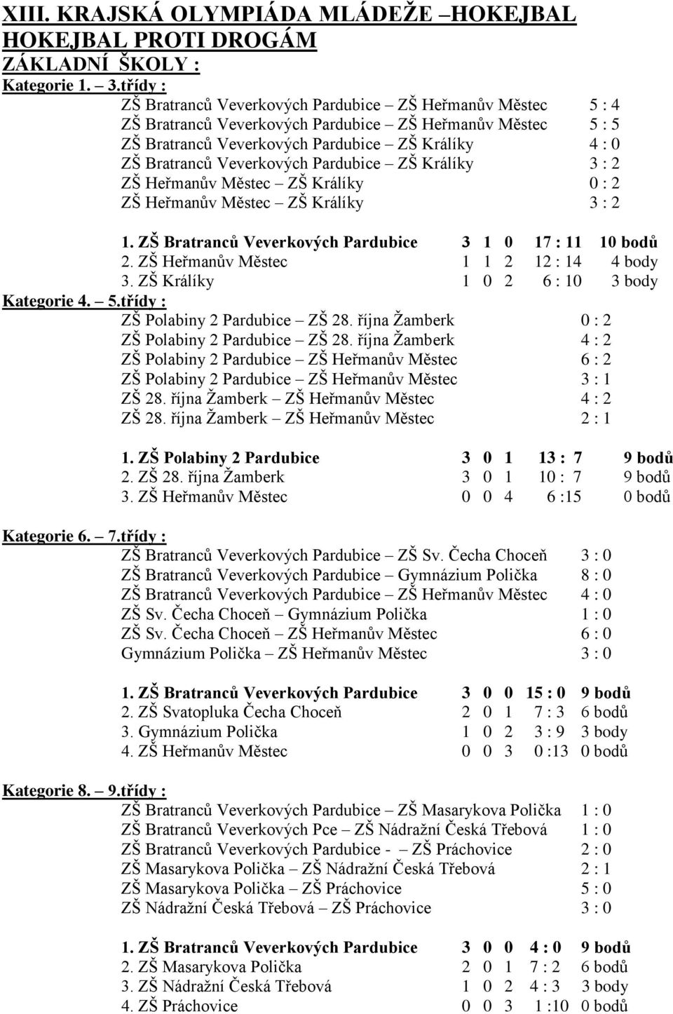 Veverkových Pardubice ZŠ Králíky 3 : 2 ZŠ Heřmanův Městec ZŠ Králíky 0 : 2 ZŠ Heřmanův Městec ZŠ Králíky 3 : 2 1. ZŠ Bratranců Veverkových Pardubice 3 1 0 17 : 11 10 bodů 2.