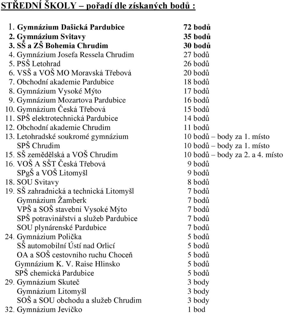 Gymnázium Česká Třebová 1 11. SPŠ elektrotechnická Pardubice 14 bodů 12. Obchodní akademie Chrudim 11 bodů 13. Letohradské soukromé gymnázium 10 bodů body za 1. místo SPŠ Chrudim 10 bodů body za 1.