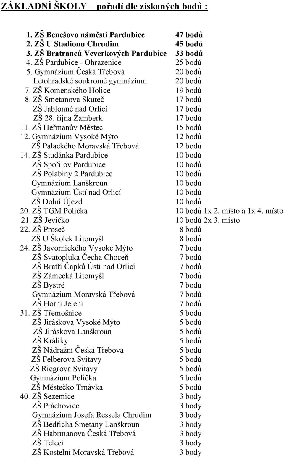 ZŠ Heřmanův Městec 1 12. Gymnázium Vysoké Mýto 12 bodů ZŠ Palackého Moravská Třebová 12 bodů 14.