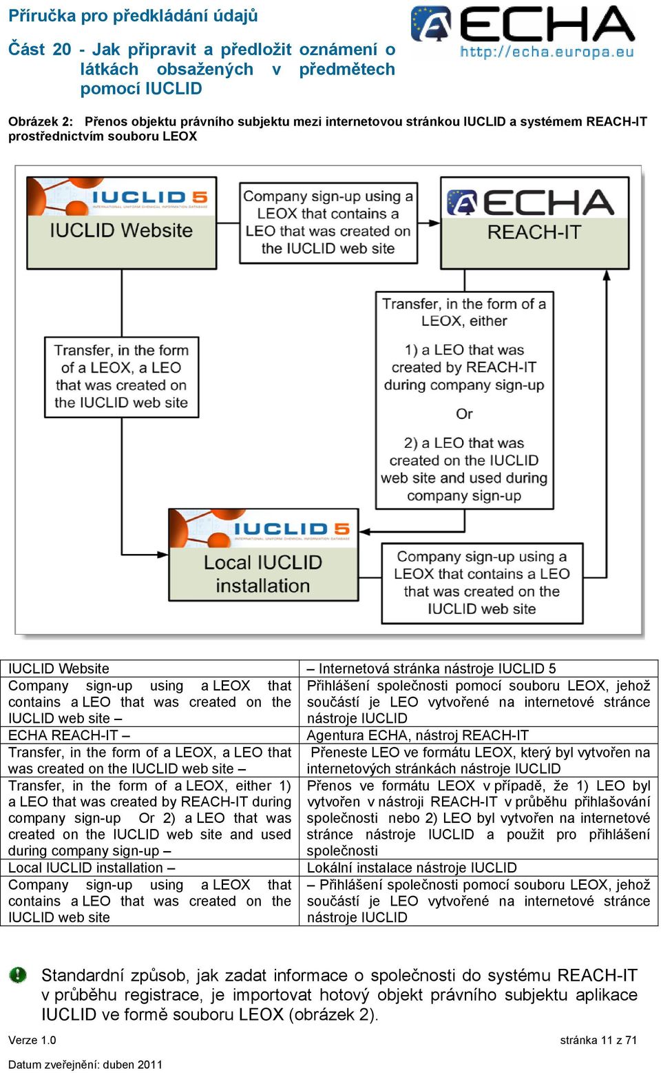 REACH-IT Agentura ECHA, nástroj REACH-IT Transfer, in the form of a LEOX, a LEO that Přeneste LEO ve formátu LEOX, který byl vytvořen na was created on the IUCLID web site Transfer, in the form of a