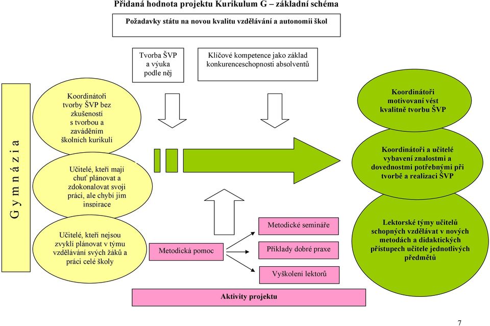 nejsou zvyklí plánovat v týmu vzdělávání svých žáků a práci celé školy Metodická pomoc Metodické semináře Příklady dobré praxe Koordinátoři motivovaní vést kvalitně tvorbu ŠVP Koordinátoři a učitelé