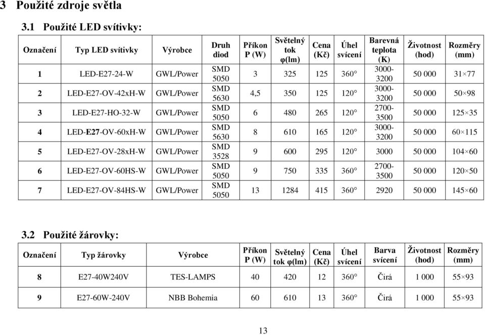 GWL/Power 6 LED-E27-OV-60HS-W GWL/Power 7 LED-E27-OV-84HS-W GWL/Power Druh diod SMD 5050 SMD 5630 SMD 5050 SMD 5630 SMD 3528 SMD 5050 SMD 5050 Příkon P (W) Světelný tok φ(lm) Cena (Kč) Úhel svícení 3