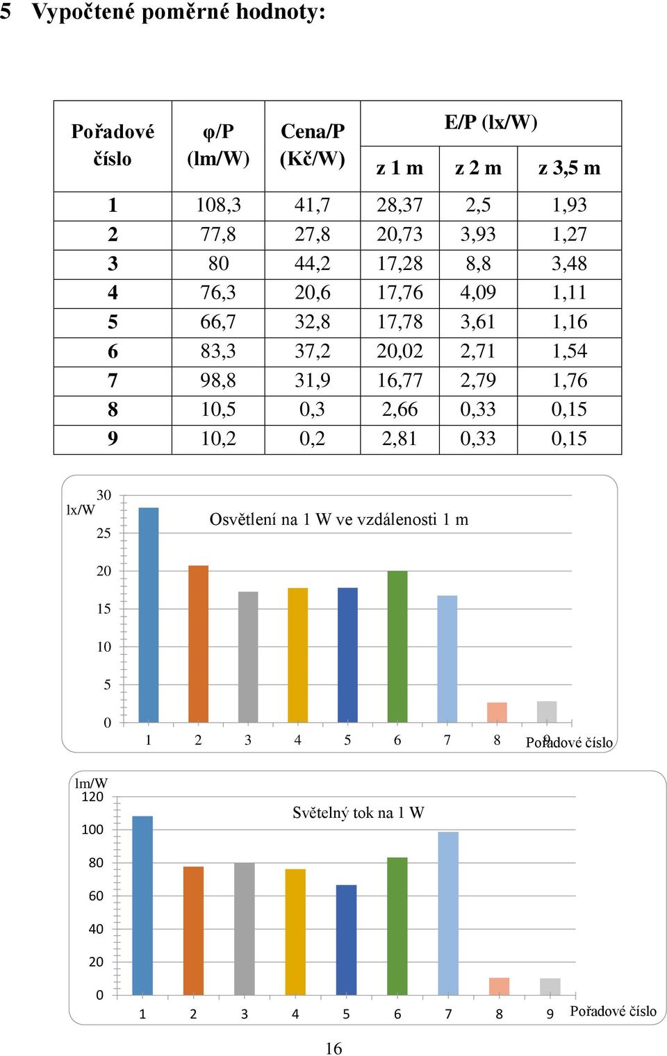 1,54 7 98,8 31,9 16,77 2,79 1,76 8 10,5 0,3 2,66 0,33 0,15 9 10,2 0,2 2,81 0,33 0,15 30 lx/w 25 Osvětlení na 1 W ve vzdálenosti 1