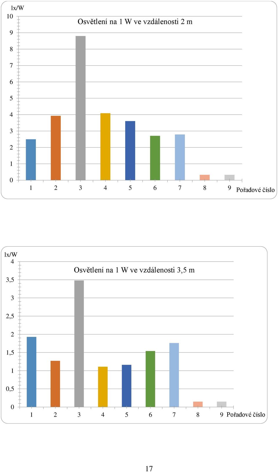 lx/w 4 3,5 Osvětlení na 1 W ve vzdálenosti 3,5 m 3