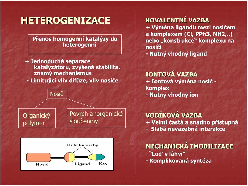 .) nebo konstrukce komplexu na nosiči - Nutný vhodný ligand INTVÁ VAZBA Iontová výměna nosič - komplex - Nutný vhodný ion rganický