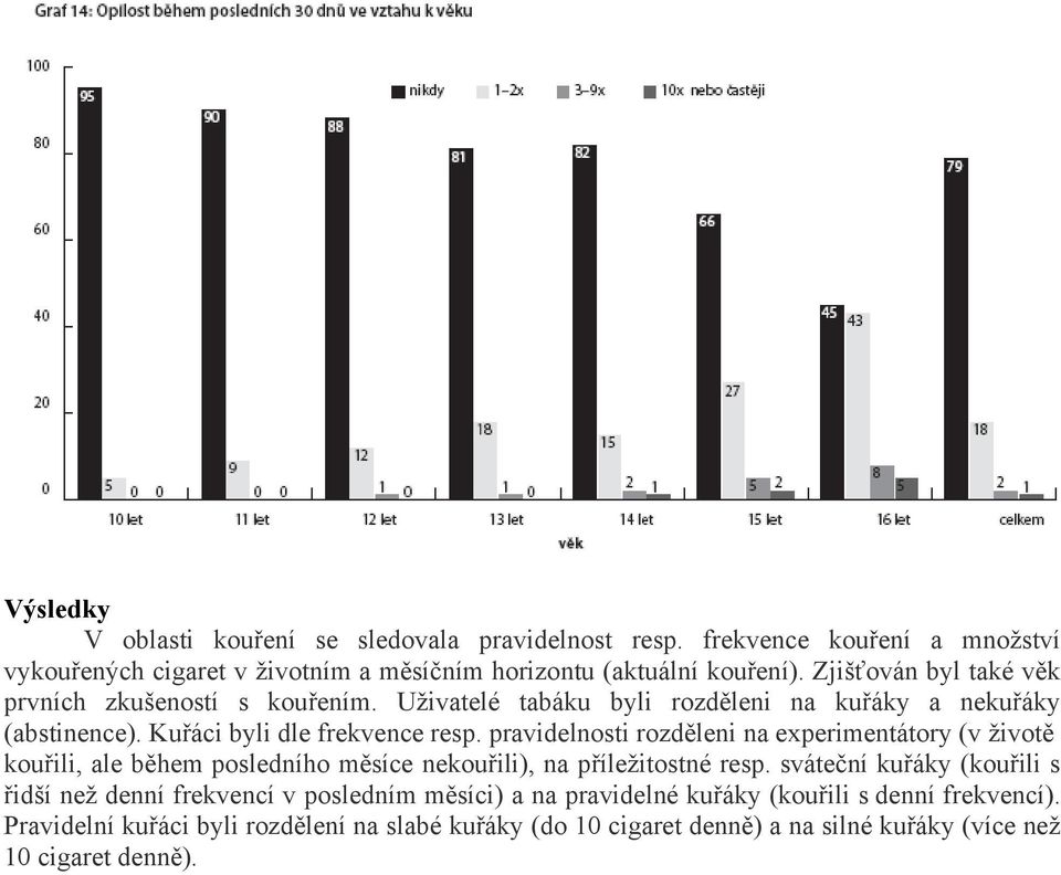 pravidelnosti rozděleni na experimentátory (v životě kouřili, ale během posledního měsíce nekouřili), na příležitostné resp.