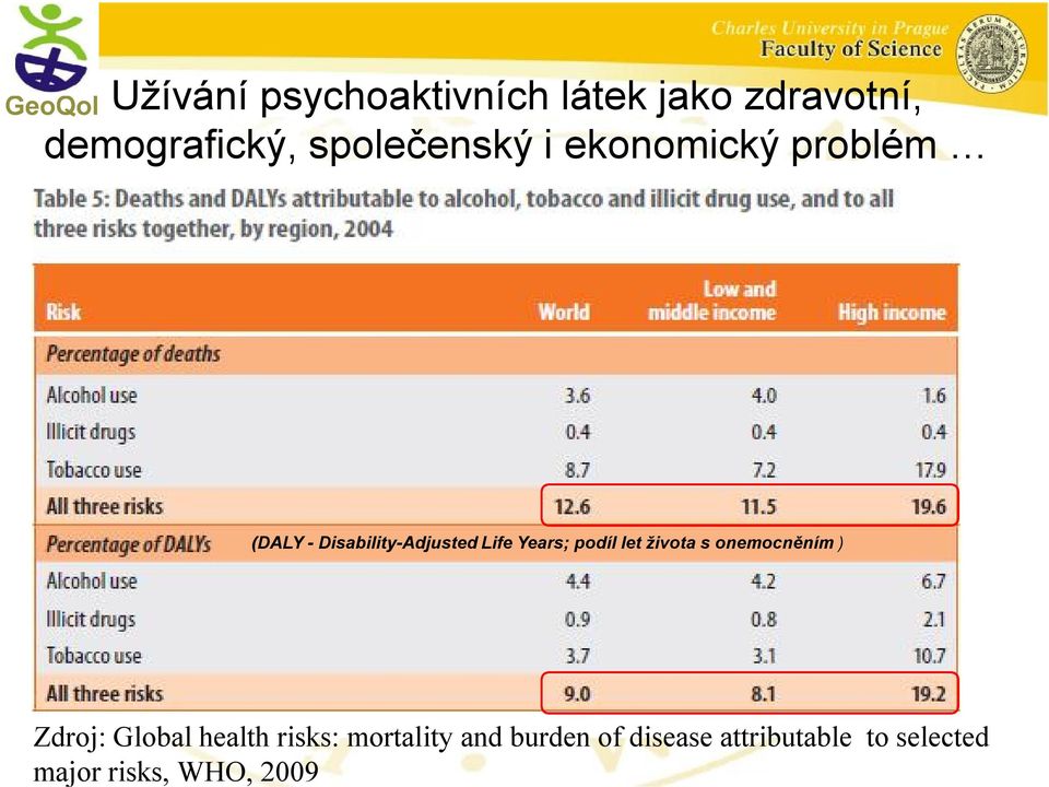 Years; podíl let života s onemocněním ) Zdroj: Global health risks: