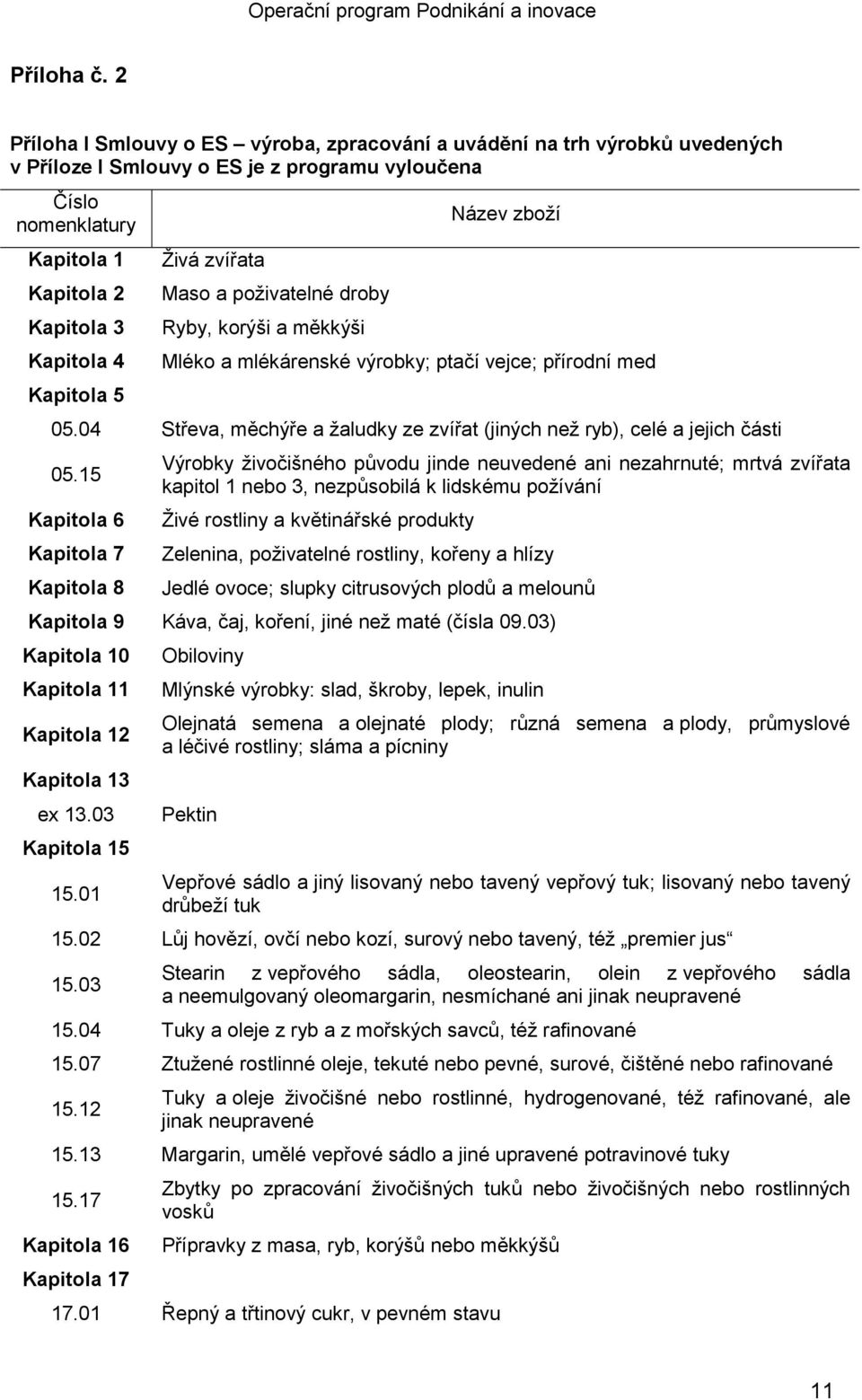 5 Živá zvířata Maso a poživatelné droby Ryby, korýši a měkkýši Název zboží Mléko a mlékárenské výrobky; ptačí vejce; přírodní med 05.