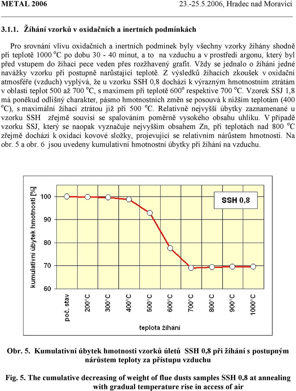Z výsledků žíhacích zkoušek v oxidační atmosféře (vzduch) vyplývá, že u vzorku SSH 0,8 dochází k výrazným hmotnostním ztrátám v oblasti teplot 500 až 700 o C, s maximem při teplotě 600 o respektive