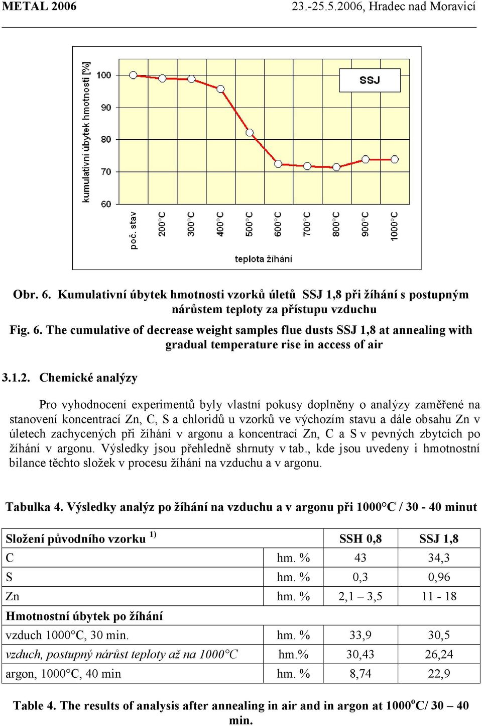 zachycených při žíhání v argonu a koncentrací Zn, C a S v pevných zbytcích po žíhání v argonu. Výsledky jsou přehledně shrnuty v tab.