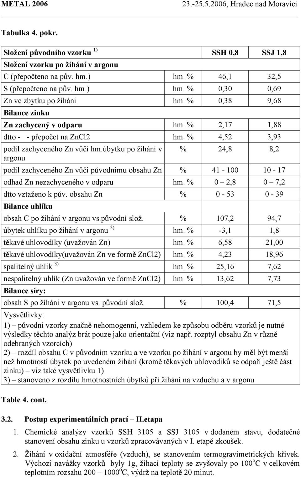 úbytku po žíhání v argonu % 24,8 8,2 podíl zachyceného Zn vůči původnímu obsahu Zn % 41-100 10-17 odhad Zn nezachyceného v odparu hm. % 0 2,8 0 7,2 dtto vztaženo k pův.