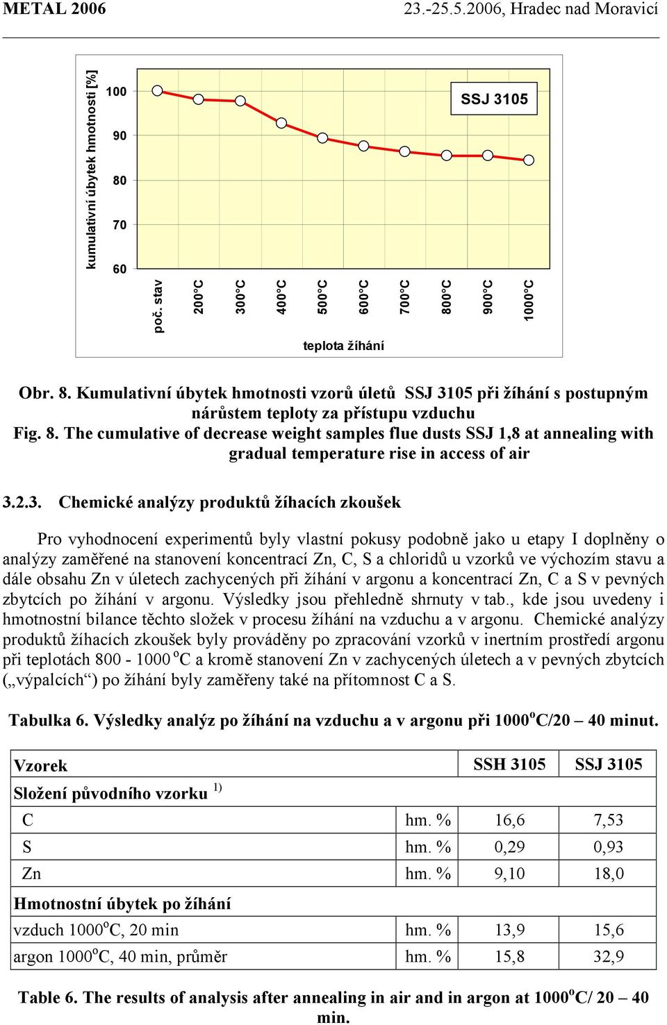2.3. Chemické analýzy produktů žíhacích zkoušek Pro vyhodnocení experimentů byly vlastní pokusy podobně jako u etapy I doplněny o analýzy zaměřené na stanovení koncentrací Zn, C, S a chloridů u