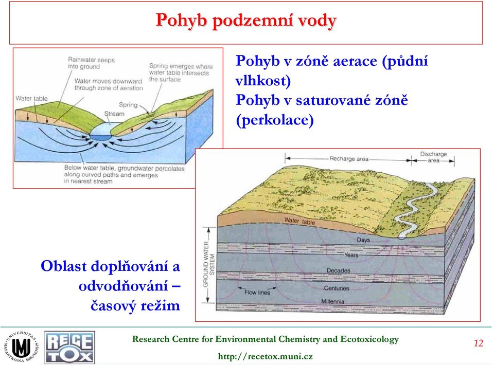 saturované zóně (perkolace) Oblast