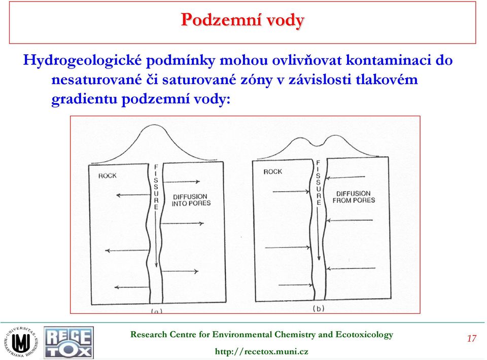 do nesaturované či saturované zóny v