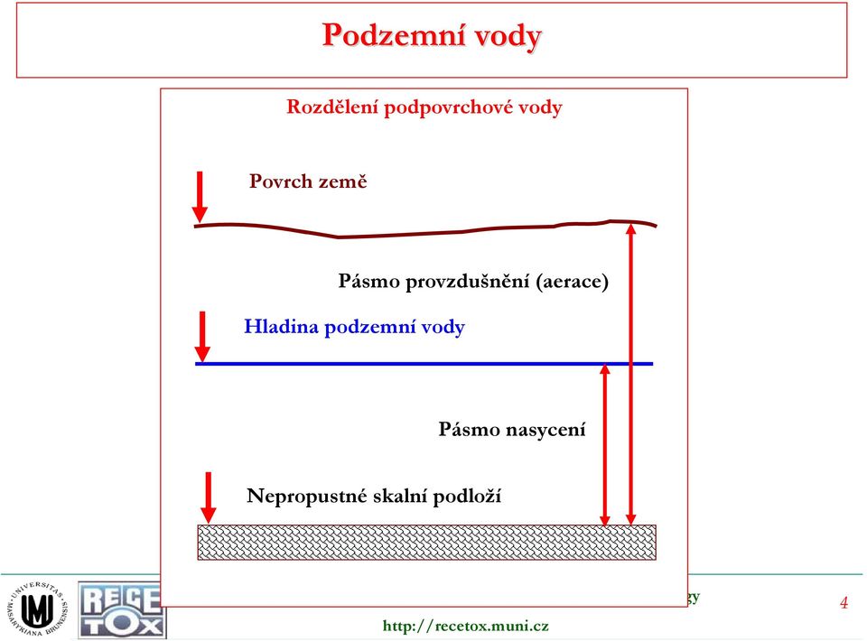 (aerace) Hladina podzemní vody Pásmo