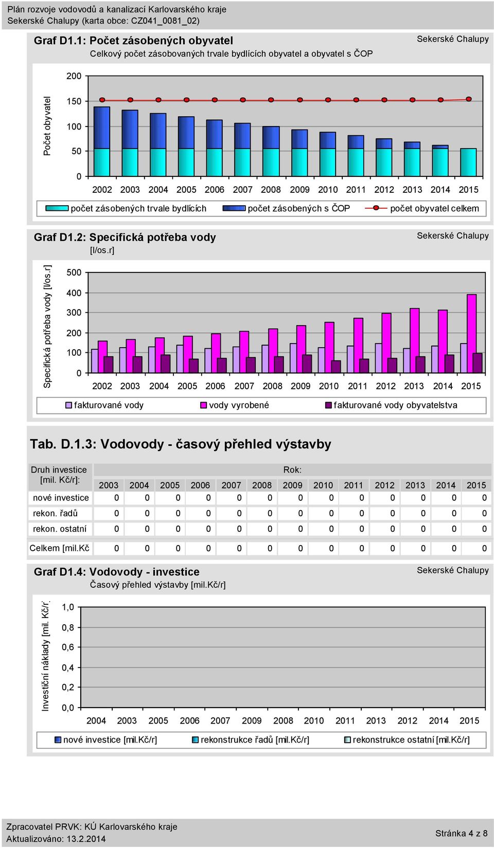 zásobených s ČOP počet obyvatel celkem Graf D1.2: Specifická potřeba vody [l/os.