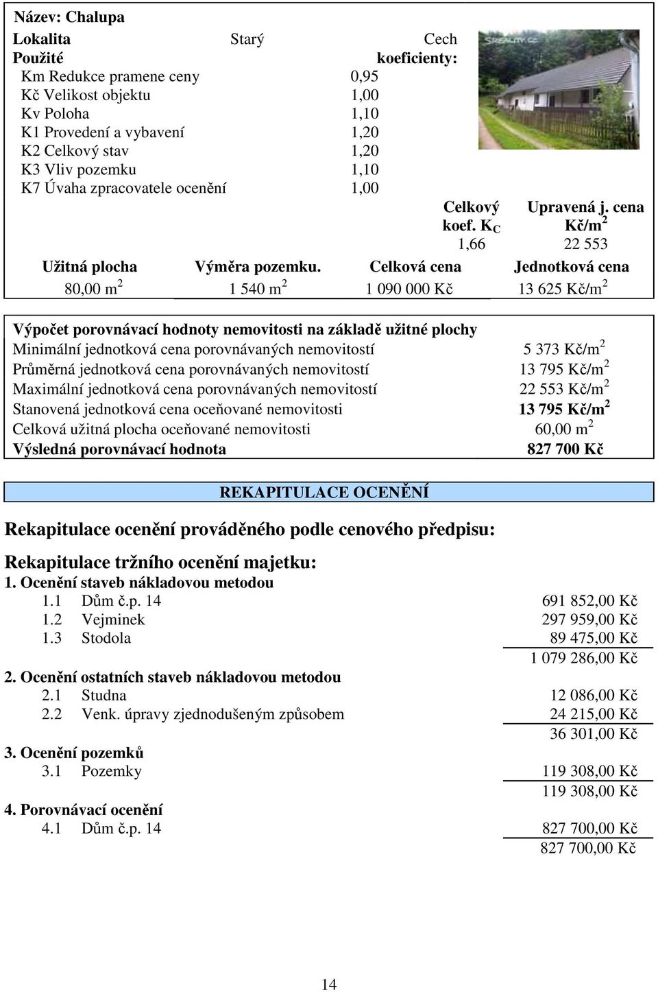 Celková cena Jednotková cena 80,00 m 2 1 540 m 2 1 090 000 Kč 13 625 Kč/m 2 Výpočet porovnávací hodnoty nemovitosti na základě užitné plochy Minimální jednotková cena porovnávaných nemovitostí 5 373