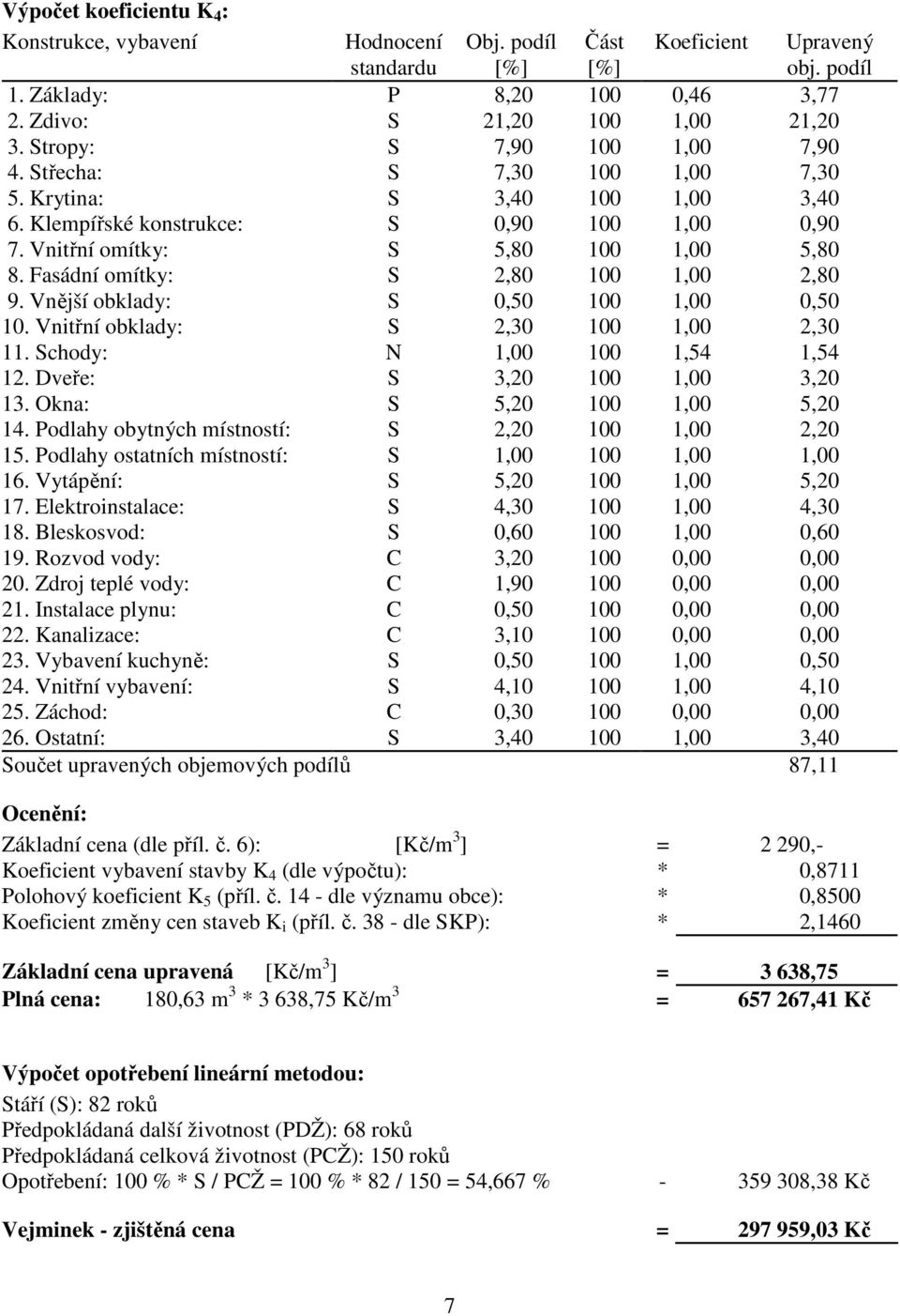 Vnější obklady: S 0,50 100 1,00 0,50 10. Vnitřní obklady: S 2,30 100 1,00 2,30 11. Schody: N 1,00 100 1,54 1,54 12. Dveře: S 3,20 100 1,00 3,20 13. Okna: S 5,20 100 1,00 5,20 14.