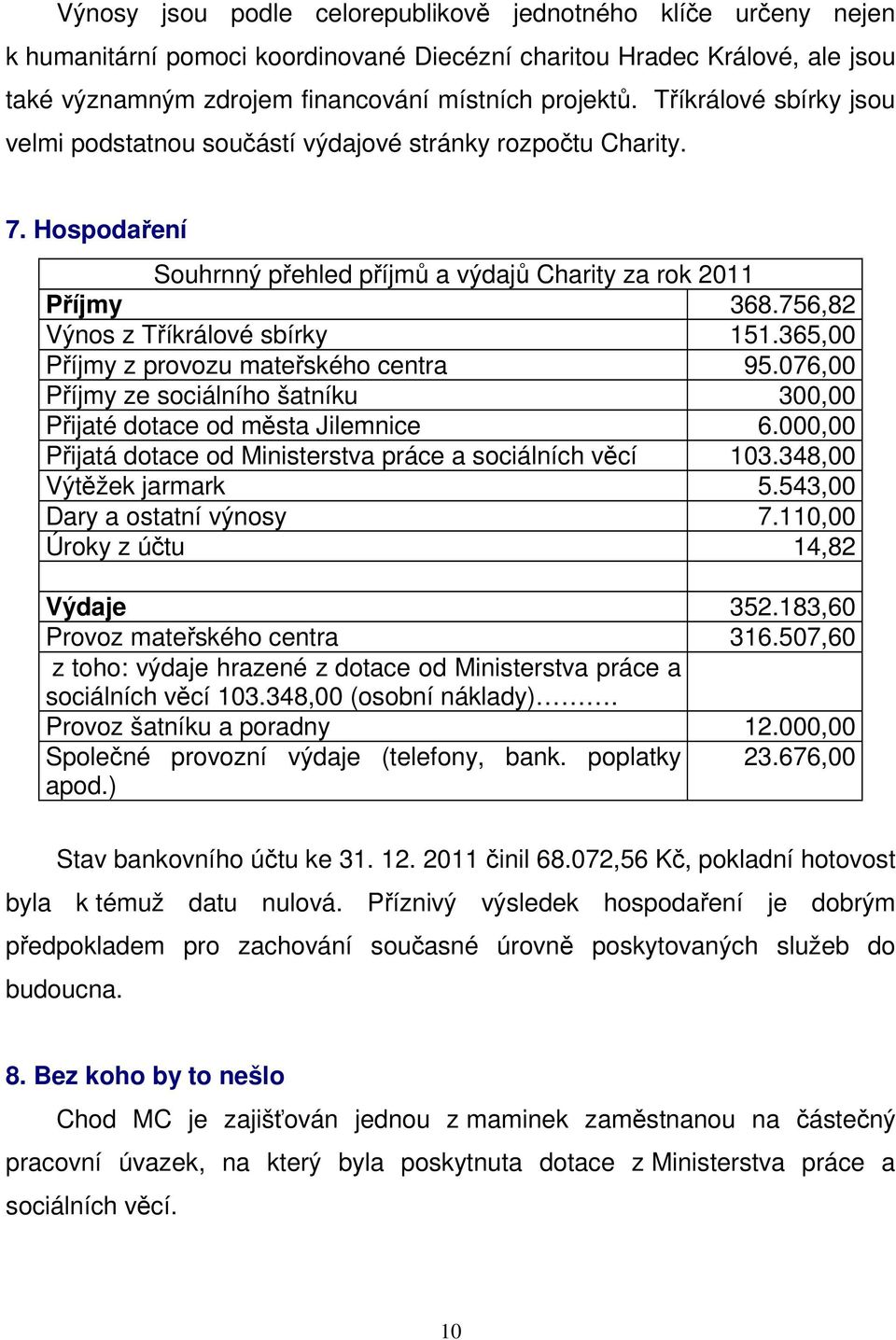 365,00 Příjmy z provozu mateřského centra 95.076,00 Příjmy ze sociálního šatníku 300,00 Přijaté dotace od města Jilemnice 6.000,00 Přijatá dotace od Ministerstva práce a sociálních věcí 103.