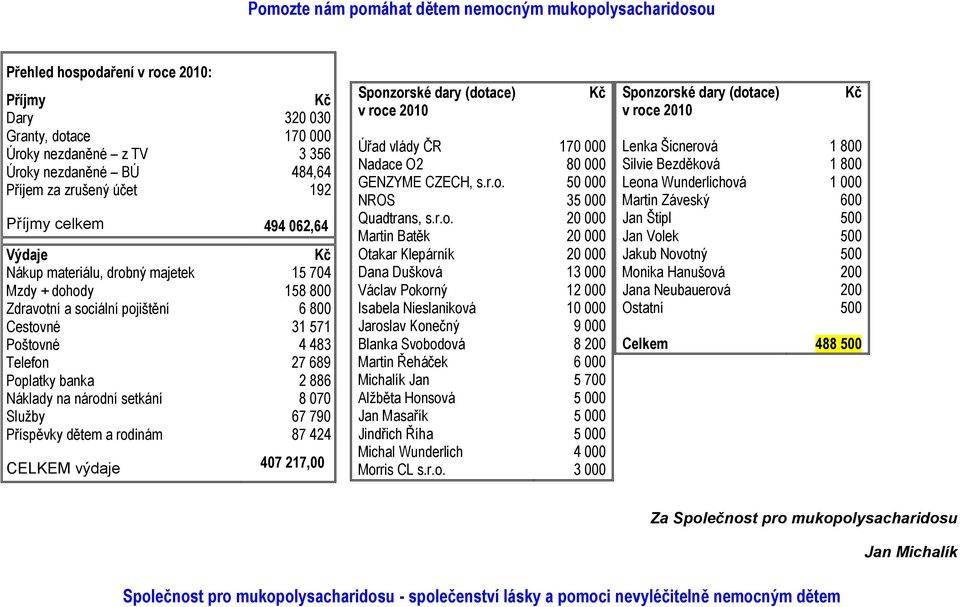 Poplatky banka 2 886 Náklady na národní setkání 8 070 Služby 67 790 Příspěvky dětem a rodinám 87 424 CELKEM výdaje 407 217,00 Sponzorské dary (dotace) v roce 2010 Úřad vlády ČR Nadace O2 GENZYME