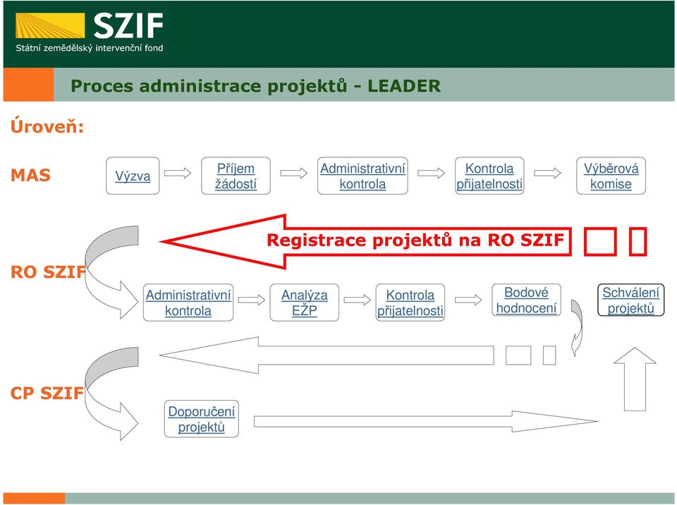projektů na RO SZIF RO SZIF Administrativní kontrola Analýza EŽP Kontrola