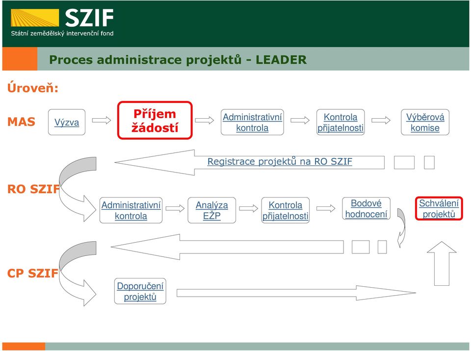 projektů na RO SZIF RO SZIF Administrativní kontrola Analýza EŽP Kontrola