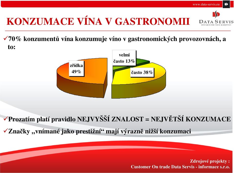 NEJVYŠŠÍ ZNALOST = NEJVĚTŠÍ KONZUMACE Značky vnímané jako prestižní mají výrazně